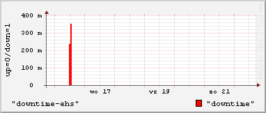 graph showing 1 week downtime report