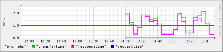 graph showing 4h performance report